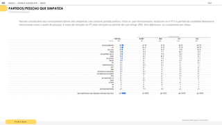P A R T I D O S
Qual destes partidos/pessoas você simpatiza?
PARTIDOS/PESSOAS QUE SIMPATIZA
% RESPOSTAS ESTIMULADAS
T OT A L A / B 1 B 2 C 1 C 2
BASE 1
1
05 1
55 260 325 365
DO BOLSONARO 1
8 21 1
7 1
6 20
PT 1
7 1
4 1
7 1
7 1
8
DO LULA 1
2 8 1
3 1
1 1
3
PSDB 9 1
1 7 1
0 9
DA M ARINA SILVA 9 9 1
1 8 9
PSOL 8 8 1
2 8 6
DA DILM A 7 6 7 7 7
PM DB 5 4 6 5 6
PV 4 5 5 3 5
PARTIDO NOVO 4 9 5 2 1
PDT 3 5 3 3 4
PSB 3 2 4 3 3
DO M ARCO FELICIANO 3 5 3 3 3
DO GERALDO ALCKM IN 3 5 4 2 2
PTB 2 1 2 3 2
DO JEAN WILLYS 2 3 2 2 2
DEM 2 6 3 1 1
LIVRES 1 1 2 2 1
PP 1 3 2 1 1
PL 1 0 1 1 1
OUTROS PARTIDOS 4 7 5 2 4
NÃO SIM PATIZO COM NENHUM PARTIDO POLÍTICO 43 41 40 46 42
CLASSE SOCIAL
Parcela considerável dos entrevistados afirma não simpatizar com nenhum partido político. Entre os que mencionaram, destacam-se o PT e o partido do candidato Bolsonaro(
mencionado como o nome da pessoa). A soma de menções ao PT mais menções ao partido do Lula atinge 29%. Sem diferenças no cruzamento por classe.
GOOGLE | JOVENS & ELEIÇÕES 2018 TALK
ANEXO
200
 