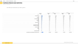 P A R T I D O S
Qual destes partidos/pessoas você simpatiza?
% RESPOSTAS ESTIMULADAS
T OT A L 18-24 25-34 M A S F EM
BASE 1
1
05 464 641 51
8 587
DO BOLSONARO 1
8 20 1
7 22 1
5
PT 1
7 20 1
4 1
7 1
7
DO LULA 1
2 1
4 1
0 1
0 1
3
PSDB 9 1
1 8 9 9
DA M ARINA SILVA 9 1
1 7 8 1
0
PSOL 8 9 8 8 9
DA DILM A 7 9 5 5 8
PM DB 5 7 4 6 5
PV 4 3 5 5 4
PARTIDO NOVO 4 3 4 4 3
PDT 3 3 4 5 2
PSB 3 4 3 4 3
DO M ARCO FELICIANO 3 4 3 3 3
DO GERALDO ALCKM IN 3 2 3 2 4
PTB 2 3 2 2 2
DO JEAN WILLYS 2 2 3 1 3
DEM 2 1 3 3 1
LIVRES 1 2 1 1 1
PP 1 2 1 1 1
PL 1 1 1 1 1
OUTROS PARTIDOS 4 4 4 4 4
NÃO SIM PATIZO COM NENHUM PARTIDO POLÍTICO 43 39 46 41 45
IDADE GÊNERO
Sem diferenças importantes por idade e gênero.
PARTIDOS/PESSOAS QUE SIMPATIZA
GOOGLE JOVENS & ELEI ES 2018 TALK
| ANEXO
201
 