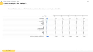 P A R T I D O S
Qual destes partidos/pessoas você simpatiza?
% RESPOSTAS ESTIMULADAS
T OT A L SE N E SUL N O C O
BASE 1
1
05 425 325 1
47 90 1
1
8
DO BOLSONARO 1
8 21 1
4 20 1
6 22
PT 1
7 1
2 28 1
1 1
9 1
0
DO LULA 1
2 1
0 1
6 1
0 9 9
PSDB 9 1
1 8 8 1
2 4
DA M ARINA SILVA 9 6 1
1 6 1
1 1
6
PSOL 8 7 1
0 6 1
0 7
DA DILM A 7 5 1
0 5 9 6
PM DB 5 5 6 7 7 2
PV 4 5 5 4 2 3
PARTIDO NOVO 4 5 3 5 0 3
PDT 3 4 4 2 4 2
PSB 3 3 4 1 4 2
DO M ARCO FELICIANO 3 4 2 3 3 5
DO GERALDO ALCKM IN 3 3 3 3 0 3
PTB 2 2 2 1 7 3
DO JEAN WILLYS 2 1 3 3 1 3
DEM 2 1 3 3 1 2
LIVRES 1 1 2 1 1 3
PP 1 1 1 3 1 0
PL 1 1 1 1 0 1
OUTROS PARTIDOS 4 4 3 5 7 9
NÃO SIM PATIZO COM NENHUM PARTIDO POLÍTICO 43 46 37 50 38 42
REGIÃO
Na região Nordeste destacam-se PT e Partido do Lula; no Centro Oeste destacam-se as menções à Marina Silva.
PARTIDOS/PESSOAS QUE SIMPATIZA
GOOGLE | JOVENS & ELEIÇÕES 2018 TALK
| ANEXO
202
 