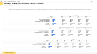 L E G I S L A T I V O E
E X E C U T I V O
Q an o oc sabe a diferen a en re Poder Legisla i o e E ec i o?
DIFEREN A ENTRE PODER LEGISLATIVO E PODER EXECUTIVO
% RESPOSTAS ESTIMULADAS
T OT A L A / B 1 B 2 C 1 C 2
BASE 1
1
05 1
55 260 325 365
SEI UM POUCO DAS DIFERENÇAS 47 37 49 46 52
SEI M UITO BEM A DIFERENÇA 32 54 38 26 23
NÃO FAÇO IDEIA DE QUAL SEJA A DIFERENÇA 21 1
0 1
4 28 26
TOTAL: SEI 79 90 87 72 74
TOTAL: NÃO SEI 21 1
0 1
4 28 26
CLASSE SOCIAL
T OT A L 18-24 25-34 M A S F EM
BASE 1
1
05 464 641 51
8 587
SEI UM POUCO DAS DIFERENÇAS 47 51 45 44 50
SEI M UITO BEM A DIFERENÇA 32 25 36 34 29
NÃO FAÇO IDEIA DE QUAL SEJA A DIFERENÇA 21 24 20 22 21
TOTAL: SEI 79 76 81 78 79
TOTAL: NÃO SEI 21 24 20 22 21
IDADE GÊNERO
T OT A L SE N E SUL N O C O
BASE 1
1
05 425 325 1
47 90 1
1
8
SEI UM POUCO DAS DIFERENÇAS 47 46 47 47 54 48
SEI M UITO BEM A DIFERENÇA 32 30 33 36 29 30
NÃO FAÇO IDEIA DE QUAL SEJA A DIFERENÇA 21 24 21 1
7 1
7 23
TOTAL: SEI 79 76 79 83 83 77
TOTAL: NÃO SEI 21 24 21 1
7 1
7 23
REGIÃO
Maioria dos respondentes afirma saber a diferença entre os poderes Legislativo e Executivo, principalmente os de classe A/B1 e os moradores das regiões Sul e Nordeste.
GOOGLE | JOVENS & ELEIÇÕES 2018 TALK
| ANEXO
203
 