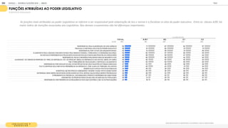 T OT A L A / B 1 B 2 C 1 C 2
BASE 1
1
05 1
55 260 325 365
RESPONSÁVEL PELA ELABORAÇÃO DE LEIS/ NORM AS 63 71 67 62 57
FISCALIZA E CONTROLA OS ATOS DO PODER EXECUTIVO 56 61 65 51 51
RESPONSÁVEL POR VOTAR LEIS ORÇAM ENTÁRIAS. 52 61 59 51 46
É COM POSTO PELA CÂM ARA DOS DEPUTADOS E PELO SENADO FEDERAL, FORM ANDO O CONGRESSO NACIONAL 52 62 57 50 45
NO ESTADO É REPRESENTADO PELOS DEPUTADOS ESTADUAIS E NOS M UNICÍPIOS PELOS VEREADORES 48 56 55 47 42
RESPONSÁVEL PELAS COM ISSÕES PARLAM ENTARES DE INQUÉRITO (CPI) 48 60 56 44 40
JULGAM ENT. DE CRIM ES DE RESPONS. DO PRES. DA REPÚBLICA, STF, DO PROCUR.-GERAL DA REPÚBLICA E DO ADVOG. GERAL DA UNIÃO 45 50 45 45 43
TEM ATRIBUIÇÕES DE FISCALIZAÇÃO, CONTROLE E JULGAM ENTO 44 52 50 40 40
RESPONSÁVEL POR APLICAR AS LEIS, VETAR PROJETOS DE LEIS E M ANTER AS FORÇAS ARM ADAS 37 33 39 38 35
FAZ O CONTROLE DAS CONTAS DA PRESIDÊNCIA DA REPÚBLICA, COM AJUDA DO TRIBUNAL DE CONTAS 37 45 42 31 34
DESENVOLVE E APLICA POLÍTICAS PÚBLICAS 34 28 36 35 34
M INISTROS, SECRETÁRIOS E ASSESSORES TAM BÉM FAZEM PARTE DESSE PODER 30 30 35 28 29
DETERM INA ONDE SERÃO INVESTIDOS OS RECURSOS DO PAÍS, SEPARA QUAIS ÁREAS SERÃO PRIORIZADAS 29 28 33 28 26
O PRESIDENTE DA REPÚBLICA, GOVERNADOR E PREFEITO REPRESENTAM ESSE PODER 25 27 22 26 26
ADM INISTRA OS ÓRGÃOS PÚBLICOS QUE SÃO DE SERVIÇO DA POPULAÇÃO 25 21 25 24 27
RESPONSÁVEL POR PRESERVAR AS RELAÇÕES DO PAÍS QUE GOVERNA COM AS OUTRAS NAÇÕES 24 1
9 25 26 23
CLASSE SOCIAL
L E G I S L A T I V O E
E X E C U T I V O
Quais dessas funções ou representantes você atribuiria a cada um desses Poderes:
FUNÇÕES ATRIBUÍDAS AO PODER LEGISLATIVO
% RESPOSTAS ESTIMULADAS
As funções mais atribuídas ao poder Legislativo se referem a ser responsável pela elaboração de leis e norma e a fiscalizar os atos do poder executivo. Entre as classes A/B1 há
maior índice de menções associadas aos Legislativo. Nos demais cruzamentos não há diferenças importantes.
GOOGLE | JOVENS & ELEIÇÕES 2018 TALK
ANEXO
204
 