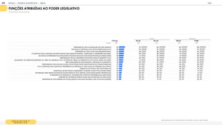 L E G I S L A T I V O E
E X E C U T I V O
Quais dessas funções ou representantes você atribuiria a cada um desses Poderes:
FUNÇÕES ATRIBUÍDAS AO PODER LEGISLATIVO
% RESPOSTAS ESTIMULADAS
T OT A L 18-24 25-34 M A S F EM
BASE 1
1
05 464 641 51
8 587
RESPONSÁVEL PELA ELABORAÇÃO DE LEIS/ NORM AS 63 61 64 60 66
FISCALIZA E CONTROLA OS ATOS DO PODER EXECUTIVO 56 54 57 54 57
RESPONSÁVEL POR VOTAR LEIS ORÇAM ENTÁRIAS. 52 48 56 53 52
É COM POSTO PELA CÂM ARA DOS DEPUTADOS E PELO SENADO FEDERAL, FORM ANDO O CONGRESSO NACIONAL 52 46 56 51 52
NO ESTADO É REPRESENTADO PELOS DEPUTADOS ESTADUAIS E NOS M UNICÍPIOS PELOS VEREADORES 48 41 54 51 46
RESPONSÁVEL PELAS COM ISSÕES PARLAM ENTARES DE INQUÉRITO (CPI) 48 39 54 49 46
JULGAM ENT. DE CRIM ES DE RESPONS. DO PRES. DA REPÚBLICA, STF, DO PROCUR.-GERAL DA REPÚBLICA E DO ADVOG. GERAL DA UNIÃO 45 41 48 44 46
TEM ATRIBUIÇÕES DE FISCALIZAÇÃO, CONTROLE E JULGAM ENTO 44 39 47 45 43
RESPONSÁVEL POR APLICAR AS LEIS, VETAR PROJETOS DE LEIS E M ANTER AS FORÇAS ARM ADAS 37 34 39 34 39
FAZ O CONTROLE DAS CONTAS DA PRESIDÊNCIA DA REPÚBLICA, COM AJUDA DO TRIBUNAL DE CONTAS 37 32 40 38 36
DESENVOLVE E APLICA POLÍTICAS PÚBLICAS 34 35 33 33 34
M INISTROS, SECRETÁRIOS E ASSESSORES TAM BÉM FAZEM PARTE DESSE PODER 30 32 29 29 31
DETERM INA ONDE SERÃO INVESTIDOS OS RECURSOS DO PAÍS, SEPARA QUAIS ÁREAS SERÃO PRIORIZADAS 29 29 29 26 31
O PRESIDENTE DA REPÚBLICA, GOVERNADOR E PREFEITO REPRESENTAM ESSE PODER 25 24 26 25 25
ADM INISTRA OS ÓRGÃOS PÚBLICOS QUE SÃO DE SERVIÇO DA POPULAÇÃO 25 26 23 25 24
RESPONSÁVEL POR PRESERVAR AS RELAÇÕES DO PAÍS QUE GOVERNA COM AS OUTRAS NAÇÕES 24 27 21 23 24
IDADE GÊNERO
GOOGLE | JOVENS & ELEIÇÕES 2018 TALK
ANEXO
205
 