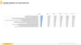L E G I S L A T I V O E
E X E C U T I V O
Quais dessas funções ou representantes você atribuiria a cada um desses Poderes:
FUNÇÕES ATRIBUÍDAS AO PODER LEGISLATIVO
% RESPOSTAS ESTIMULADAS
T OT A L SE N E SUL N O C O
BASE 1
1
05 425 325 1
47 90 1
1
8
RESPONSÁVEL PELA ELABORAÇÃO DE LEIS/ NORM AS 63 61 61 65 68 66
FISCALIZA E CONTROLA OS ATOS DO PODER EXECUTIVO 56 50 59 57 58 64
RESPONSÁVEL POR VOTAR LEIS ORÇAM ENTÁRIAS. 52 50 51 57 58 56
É COM POSTO PELA CÂM ARA DOS DEPUTADOS E PELO SENADO FEDERAL, FORM ANDO O CONGRESSO NACIONAL 52 49 54 55 52 51
NO ESTADO É REPRESENTADO PELOS DEPUTADOS ESTADUAIS E NOS M UNICÍPIOS PELOS VEREADORES 48 47 52 43 52 48
RESPONSÁVEL PELAS COM ISSÕES PARLAM ENTARES DE INQUÉRITO (CPI) 48 45 51 52 46 45
JULGAM ENT. DE CRIM ES DE RESPONS. DO PRES. DA REPÚBLICA, STF, DO PROCUR.-GERAL DA REPÚBLICA E DO ADVOG. GERAL DA UNIÃO 45 44 47 46 46 42
TEM ATRIBUIÇÕES DE FISCALIZAÇÃO, CONTROLE E JULGAM ENTO 44 41 48 44 46 40
RESPONSÁVEL POR APLICAR AS LEIS, VETAR PROJETOS DE LEIS E M ANTER AS FORÇAS ARM ADAS 37 38 36 37 38 34
FAZ O CONTROLE DAS CONTAS DA PRESIDÊNCIA DA REPÚBLICA, COM AJUDA DO TRIBUNAL DE CONTAS 37 36 39 37 38 34
DESENVOLVE E APLICA POLÍTICAS PÚBLICAS 34 36 34 26 36 35
M INISTROS, SECRETÁRIOS E ASSESSORES TAM BÉM FAZEM PARTE DESSE PODER 30 32 29 27 29 32
DETERM INA ONDE SERÃO INVESTIDOS OS RECURSOS DO PAÍS, SEPARA QUAIS ÁREAS SERÃO PRIORIZADAS 29 29 30 22 34 29
O PRESIDENTE DA REPÚBLICA, GOVERNADOR E PREFEITO REPRESENTAM ESSE PODER 25 25 26 20 28 27
ADM INISTRA OS ÓRGÃOS PÚBLICOS QUE SÃO DE SERVIÇO DA POPULAÇÃO 25 25 27 1
6 28 22
RESPONSÁVEL POR PRESERVAR AS RELAÇÕES DO PAÍS QUE GOVERNA COM AS OUTRAS NAÇÕES 24 23 24 20 28 25
REGIÃO
206
 