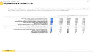T OT A L A / B 1 B 2 C 1 C 2
BASE 1
1
05 1
55 260 325 365
O PRESIDENTE DA REPÚBLICA, GOVERNADOR E PREFEITO REPRESENTAM ESSE PODER 52 59 64 47 43
ADM INISTRA OS ÓRGÃOS PÚBLICOS QUE SÃO DE SERVIÇO DA POPULAÇÃO 50 61 57 49 42
RESPONSÁVEL POR PRESERVAR AS RELAÇÕES DO PAÍS QUE GOVERNA COM AS OUTRAS NAÇÕES 50 63 55 46 44
DETERM INA ONDE SERÃO INVESTIDOS OS RECURSOS DO PAÍS, SEPARA QUAIS ÁREAS SERÃO PRIORIZADAS 46 56 49 43 43
M INISTROS, SECRETÁRIOS E ASSESSORES TAM BÉM FAZEM PARTE DESSE PODER 43 54 47 43 36
DESENVOLVE E APLICA POLÍTICAS PÚBLICAS 40 54 45 37 33
RESPONSÁVEL POR APLICAR AS LEIS, VETAR PROJETOS DE LEIS E M ANTER AS FORÇAS ARM ADAS 39 52 43 35 35
FAZ O CONTROLE DAS CONTAS DA PRESIDÊNCIA DA REPÚBLICA, COM AJUDA DO TRIBUNAL DE CONTAS 38 35 40 41 35
TEM ATRIBUIÇÕES DE FISCALIZAÇÃO, CONTROLE E JULGAM ENTO 31 30 32 32 30
JULGAM ENT. DE CRIM ES DE RESPONS. DO PRES. DA REPÚBLICA, STF, DO PROCUR.-GERAL DA REPÚBLICA E DO ADVOG. GERAL DA UNIÃO 29 30 36 25 27
NO ESTADO É REPRESENTADO PELOS DEPUTADOS ESTADUAIS E NOS M UNICÍPIOS PELOS VEREADORES 27 28 26 26 29
RESPONSÁVEL PELAS COM ISSÕES PARLAM ENTARES DE INQUÉRITO (CPI) 25 22 24 26 26
É COM POSTO PELA CÂM ARA DOS DEPUTADOS E PELO SENADO FEDERAL, FORM ANDO O CONGRESSO NACIONAL 23 23 26 20 24
RESPONSÁVEL POR VOTAR LEIS ORÇAM ENTÁRIAS. 22 21 23 20 23
FISCALIZA E CONTROLA OS ATOS DO PODER EXECUTIVO 20 23 1
8 23 1
9
RESPONSÁVEL PELA ELABORAÇÃO DE LEIS/ NORM AS 1
4 1
6 1
6 1
3 1
4
CLASSE SOCIAL
L E G I S L A T I V O E
E X E C U T I V O
Quais dessas funções ou representantes você atribuiria a cada um desses Poderes:
FUNÇÕES ATRIBUÍDAS AO PODER EXECUTIVO
% RESPOSTAS ESTIMULADAS
As funções mais atribuídas ao poder Executivo se referem ao Presidente, Governador e Prefeito representarem esse poder, com maiores índices entre as classes A/B1 e B2. As
demais funções atribuídas ao Executivo com maiores índices no total foram mencionadas com maior incidência entre a classe A/B.
GOOGLE | JOVENS & ELEIÇÕES 2018 TALK
ANEXO
207
 