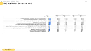 L E G I S L A T I V O E
E X E C U T I V O
Quais dessas funções ou representantes você atribuiria a cada um desses Poderes:
FUNÇÕES ATRIBUÍDAS AO PODER EXECUTIVO
% RESPOSTAS ESTIMULADAS
T OT A L 18-24 25-34 M A S F EM
BASE 1
1
05 464 641 51
8 587
O PRESIDENTE DA REPÚBLICA, GOVERNADOR E PREFEITO REPRESENTAM ESSE PODER 52 49 53 50 53
ADM INISTRA OS ÓRGÃOS PÚBLICOS QUE SÃO DE SERVIÇO DA POPULAÇÃO 50 45 54 50 51
RESPONSÁVEL POR PRESERVAR AS RELAÇÕES DO PAÍS QUE GOVERNA COM AS OUTRAS NAÇÕES 50 45 53 51 49
DETERM INA ONDE SERÃO INVESTIDOS OS RECURSOS DO PAÍS, SEPARA QUAIS ÁREAS SERÃO PRIORIZADAS 46 44 47 48 44
M INISTROS, SECRETÁRIOS E ASSESSORES TAM BÉM FAZEM PARTE DESSE PODER 43 38 47 44 42
DESENVOLVE E APLICA POLÍTICAS PÚBLICAS 40 36 43 40 40
RESPONSÁVEL POR APLICAR AS LEIS, VETAR PROJETOS DE LEIS E M ANTER AS FORÇAS ARM ADAS 39 39 40 42 37
FAZ O CONTROLE DAS CONTAS DA PRESIDÊNCIA DA REPÚBLICA, COM AJUDA DO TRIBUNAL DE CONTAS 38 40 36 36 40
TEM ATRIBUIÇÕES DE FISCALIZAÇÃO, CONTROLE E JULGAM ENTO 31 33 30 31 32
JULGAM ENT. DE CRIM ES DE RESPONS. DO PRES. DA REPÚBLICA, STF, DO PROCUR.-GERAL DA REPÚBLICA E DO ADVOG. GERAL DA UNIÃO 29 31 28 30 28
NO ESTADO É REPRESENTADO PELOS DEPUTADOS ESTADUAIS E NOS M UNICÍPIOS PELOS VEREADORES 27 31 24 24 30
RESPONSÁVEL PELAS COM ISSÕES PARLAM ENTARES DE INQUÉRITO (CPI) 25 27 23 24 26
É COM POSTO PELA CÂM ARA DOS DEPUTADOS E PELO SENADO FEDERAL, FORM ANDO O CONGRESSO NACIONAL 23 25 22 23 23
RESPONSÁVEL POR VOTAR LEIS ORÇAM ENTÁRIAS. 22 24 20 22 22
FISCALIZA E CONTROLA OS ATOS DO PODER EXECUTIVO 20 1
9 21 21 1
9
RESPONSÁVEL PELA ELABORAÇÃO DE LEIS/ NORM AS 1
4 1
3 1
5 1
7 1
2
IDADE GÊNERO
GOOGLE JOVENS & ELEI ES 2018 TALK
| ANEXO
208
 