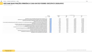 L E G I S L A T I V O E
E X E C U T I V O
Q ais dessas f n es o represen an es oc a rib iria a cada m desses Poderes:
N O SABE QUAIS FUN ES ATRIBU DAS A CADA UM DOS PODERES: EXECUTIVO E LEGISLATIVO
% RESPOSTAS ESTIMULADAS
T OT A L A / B 1 B 2 C 1 C 2
BASE 1
1
05 1
55 260 325 365
RESPONSÁVEL PELAS COM ISSÕES PARLAM ENTARES DE INQUÉRITO (CPI) 28 1
8 20 31 34
RESPONSÁVEL POR PRESERVAR AS RELAÇÕES DO PAÍS QUE GOVERNA COM AS OUTRAS NAÇÕES 27 1
7 20 29 34
M INISTROS, SECRETÁRIOS E ASSESSORES TAM BÉM FAZEM PARTE DESSE PODER 27 1
6 1
9 29 35
DESENVOLVE E APLICA POLÍTICAS PÚBLICAS 26 1
8 1
9 29 33
JULGAM ENTO DE CRIM ES DE RESPONSABILIDADE DO PRES. DA REPÚBLICA, STF, DO PROCURADOR-GERAL DA REPÚBLICA E DO ADVOGADO-GERAL DA UNIÃO 26 20 1
9 30 30
RESPONSÁVEL POR VOTAR LEIS ORÇAM ENTÁRIAS. 26 1
8 1
9 29 31
DETERM INA ONDE SERÃO INVESTIDOS OS RECURSOS DO PAÍS, SEPARA QUAIS ÁREAS SERÃO PRIORIZADAS 26 1
6 1
9 30 31
FAZ O CONTROLE DAS CONTAS DA PRESIDÊNCIA DA REPÚBLICA, COM AJUDA DO TRIBUNAL DE CONTAS 25 20 1
8 28 31
ADM INISTRA OS ÓRGÃOS PÚBLICOS QUE SÃO DE SERVIÇO DA POPULAÇÃO 25 1
7 1
9 27 31
É COM POSTO PELA CÂM ARA DOS DEPUTADOS E PELO SENADO FEDERAL, FORM ANDO O CONGRESSO NACIONAL 25 1
5 1
7 30 31
TEM ATRIBUIÇÕES DE FISCALIZAÇÃO, CONTROLE E JULGAM ENTO 25 1
8 1
9 28 30
NO ESTADO É REPRESENTADO PELOS DEPUTADOS ESTADUAIS E NOS M UNICÍPIOS PELOS VEREADORES 25 1
7 1
9 27 30
FISCALIZA E CONTROLA OS ATOS DO PODER EXECUTIVO 24 1
7 1
7 27 30
RESPONSÁVEL POR APLICAR AS LEIS, VETAR PROJETOS DE LEIS E M ANTER AS FORÇAS ARM ADAS 24 1
6 1
8 27 29
O PRESIDENTE DA REPÚBLICA, GOVERNADOR E PREFEITO REPRESENTAM ESSE PODER 24 1
4 1
4 27 31
RESPONSÁVEL PELA ELABORAÇÃO DE LEIS/ NORM AS 23 1
4 1
7 25 29
CLASSE SOCIAL
GOOGLE | JOVENS & ELEIÇÕES 2018 TALK
| ANEXO
210
 