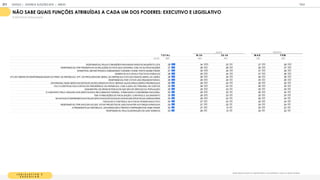 L E G I S L A T I V O E
E X E C U T I V O
Q ais dessas f n es o represen an es oc a rib iria a cada m desses Poderes:
NÃO SABE QUAIS FUNÇÕES ATRIBUÍDAS A CADA UM DOS PODERES: EXECUTIVO E LEGISLATIVO
% RESPOSTAS ESTIMULADAS
T OT A L 18-24 25-34 M A S F EM
BASE 1
1
05 464 641 51
8 587
RESPONSÁVEL PELAS COM ISSÕES PARLAM ENTARES DE INQUÉRITO (CPI) 28 34 23 27 28
RESPONSÁVEL POR PRESERVAR AS RELAÇÕES DO PAÍS QUE GOVERNA COM AS OUTRAS NAÇÕES 27 28 26 26 27
M INISTROS, SECRETÁRIOS E ASSESSORES TAM BÉM FAZEM PARTE DESSE PODER 27 30 24 27 26
DESENVOLVE E APLICA POLÍTICAS PÚBLICAS 26 29 24 27 26
JULGAM ENTO DE CRIM ES DE RESPONSABILIDADE DO PRES. DA REPÚBLICA, STF, DO PROCURADOR-GERAL DA REPÚBLICA E DO ADVOGADO-GERAL DA UNIÃO 26 28 25 26 26
RESPONSÁVEL POR VOTAR LEIS ORÇAM ENTÁRIAS. 26 28 24 25 26
DETERM INA ONDE SERÃO INVESTIDOS OS RECURSOS DO PAÍS, SEPARA QUAIS ÁREAS SERÃO PRIORIZADAS 26 28 24 26 25
FAZ O CONTROLE DAS CONTAS DA PRESIDÊNCIA DA REPÚBLICA, COM AJUDA DO TRIBUNAL DE CONTAS 25 28 23 26 25
ADM INISTRA OS ÓRGÃOS PÚBLICOS QUE SÃO DE SERVIÇO DA POPULAÇÃO 25 29 23 25 25
É COM POSTO PELA CÂM ARA DOS DEPUTADOS E PELO SENADO FEDERAL, FORM ANDO O CONGRESSO NACIONAL 25 29 23 26 24
TEM ATRIBUIÇÕES DE FISCALIZAÇÃO, CONTROLE E JULGAM ENTO 25 28 23 25 25
NO ESTADO É REPRESENTADO PELOS DEPUTADOS ESTADUAIS E NOS M UNICÍPIOS PELOS VEREADORES 25 28 22 26 24
FISCALIZA E CONTROLA OS ATOS DO PODER EXECUTIVO 24 27 23 25 24
RESPONSÁVEL POR APLICAR AS LEIS, VETAR PROJETOS DE LEIS E M ANTER AS FORÇAS ARM ADAS 24 27 22 25 24
O PRESIDENTE DA REPÚBLICA, GOVERNADOR E PREFEITO REPRESENTAM ESSE PODER 24 27 21 25 23
RESPONSÁVEL PELA ELABORAÇÃO DE LEIS/ NORM AS 23 26 21 24 22
IDADE GÊNERO
GOOGLE | JOVENS & ELEIÇÕES 2018 TALK
| ANEXO
211
 