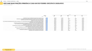 L E G I S L A T I V O E
E X E C U T I V O
Quais dessas funções ou representantes você atribuiria a cada um desses Poderes:
NÃO SABE QUAIS FUNÇÕES ATRIBUÍDAS A CADA UM DOS PODERES: EXECUTIVO E LEGISLATIVO
% RESPOSTAS ESTIMULADAS
T OT A L SE N E SUL N O C O
BASE 1
1
05 425 325 1
47 90 1
1
8
RESPONSÁVEL PELAS COM ISSÕES PARLAM ENTARES DE INQUÉRITO (CPI) 28 29 27 29 24 25
RESPONSÁVEL POR PRESERVAR AS RELAÇÕES DO PAÍS QUE GOVERNA COM AS OUTRAS NAÇÕES 27 28 27 27 20 29
M INISTROS, SECRETÁRIOS E ASSESSORES TAM BÉM FAZEM PARTE DESSE PODER 27 27 26 31 24 23
DESENVOLVE E APLICA POLÍTICAS PÚBLICAS 26 26 29 31 20 22
JULGAM ENTO DE CRIM ES DE RESPONSABILIDADE DO PRES. DA REPÚBLICA, STF, DO PROCURADOR-GERAL DA REPÚBLICA E DO ADVOGADO-GERAL DA UNIÃO 26 26 26 29 21 26
RESPONSÁVEL POR VOTAR LEIS ORÇAM ENTÁRIAS. 26 26 26 27 22 25
DETERM INA ONDE SERÃO INVESTIDOS OS RECURSOS DO PAÍS, SEPARA QUAIS ÁREAS SERÃO PRIORIZADAS 26 25 26 32 20 24
FAZ O CONTROLE DAS CONTAS DA PRESIDÊNCIA DA REPÚBLICA, COM AJUDA DO TRIBUNAL DE CONTAS 25 26 26 27 1
7 25
ADM INISTRA OS ÓRGÃOS PÚBLICOS QUE SÃO DE SERVIÇO DA POPULAÇÃO 25 27 25 30 1
4 22
É COM POSTO PELA CÂM ARA DOS DEPUTADOS E PELO SENADO FEDERAL, FORM ANDO O CONGRESSO NACIONAL 25 26 24 29 26 22
TEM ATRIBUIÇÕES DE FISCALIZAÇÃO, CONTROLE E JULGAM ENTO 25 27 25 27 20 22
NO ESTADO É REPRESENTADO PELOS DEPUTADOS ESTADUAIS E NOS M UNICÍPIOS PELOS VEREADORES 25 25 24 30 1
8 25
FISCALIZA E CONTROLA OS ATOS DO PODER EXECUTIVO 24 26 23 26 21 23
RESPONSÁVEL POR APLICAR AS LEIS, VETAR PROJETOS DE LEIS E M ANTER AS FORÇAS ARM ADAS 24 25 23 29 21 20
O PRESIDENTE DA REPÚBLICA, GOVERNADOR E PREFEITO REPRESENTAM ESSE PODER 24 25 23 25 20 20
RESPONSÁVEL PELA ELABORAÇÃO DE LEIS/ NORM AS 23 23 24 25 1
6 23
REGIÃO
GOOGLE | JOVENS & ELEIÇÕES 2018 TALK
| ANEXO
212
 