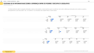 L E G I S L A T I V O E
E X E C U T I V O
Você gostaria de se informar mais, ter certeza sobre a diferença entre Poder Legislativo e Executivo?
GOSTARIA DE SE INFORMAR MAIS SOBRE A DIFERENÇA ENTRE OS PODERES EXECUTIVO E LEGISLATIVO
% RESPOSTAS ESTIMULADAS
T OT A L A / B 1 B 2 C 1 C 2
BASE 1
1
05 1
55 260 325 365
SIM 54 61 62 50 49
TALVEZ 27 25 27 28 27
NÃO 1
9 1
4 1
2 23 24
CLASSE SOCIAL
T OT A L 18-24 25-34 M A S F EM
BASE 1
1
05 464 641 51
8 587
SIM 54 50 57 49 59
TALVEZ 27 26 27 29 25
NÃO 1
9 24 1
6 22 1
6
IDADE GÊNERO
T OT A L SE N E SUL N O C O
BASE 1
1
05 425 325 1
47 90 1
1
8
SIM 54 54 54 45 66 59
TALVEZ 27 26 27 40 1
4 24
NÃO 1
9 21 20 1
5 20 1
7
REGIÃO
E embora afirmem saber as funções atribuídas a cada um dos poderes, maioria afirma querer se informar mais sobre a diferença de funções entre ambos os poderes,
principalmente os de classe A/B1 e B2, as mulheres e os moradores das regiões Norte e Centro Oeste.
GOOGLE | JOVENS & ELEIÇÕES 2018 TALK
ANEXO
213
 
