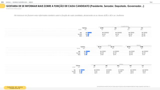 F U N Ç Ã O D E C A D A
C A N D I D A T O
Você gostaria de se informar mais, ter certeza sobre a função de cada candidato (Presidente, Senador, Deputado, Governador...)?
GOSTARIA DE SE INFORMAR MAIS SOBRE A FUNÇÃO DE CADA CANDIDATO (Presidente, Senador, Deputado, Governador...)
% RESPOSTAS ESTIMULADAS
Há interesse em ficarem mais informados também sobre a função de cada candidato, destacando-se as classes A/B e B e as mulheres.
T OT A L A / B 1 B 2 C 1 C 2
BASE 1
1
05 1
55 260 325 365
SIM 58 68 64 55 52
TALVEZ 24 20 24 26 24
NÃO 1
8 1
2 1
3 1
9 24
CLASSE SOCIAL
T OT A L 18-24 25-34 M A S F EM
BASE 1
1
05 464 641 51
8 587
SIM 58 55 61 52 63
TALVEZ 24 25 23 25 22
NÃO 1
8 21 1
6 23 1
4
IDADE GÊNERO
T OT A L SE N E SUL N O C O
BASE 1
1
05 425 325 1
47 90 1
1
8
SIM 58 60 55 57 60 60
TALVEZ 24 21 24 33 20 23
NÃO 1
8 1
9 20 1
0 20 1
7
REGIÃO
GOOGLE JOVENS & ELEI ES 2018 TALK
| ANEXO
214
 