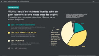 39% | PARCIALMENTE DECIDIDOS
TOTAL+ BASTANTE CERTEZA EM ALGUNS CARGOS
E MÉDIA, POUCA E NENHUMA CERTEZA EM OUTROS.
20% | TOTALMENTE DECIDIDOS
TOTAL+ BASTANTE CERTEZA EM QUEM VAI VOTAR EM TODOS OS CARGOS
(PRESIDENTE, GOVERNADOR E DEPUTADOS)
38% INDECISOS
MÉDIA, POUCA E NENHUMA CERTEZA EM TODOS OS CARGOS
PRESIDENTE, GOVERNADOR E DEPUTADOS
3% | NÃO VAI VOTAR
EM QUEM VAI VOTAR
77% est parcial o totalmente indeciso sobre em
quem votar cerca de dois meses antes das eleições.
A indecisão sobre em quem votar ainda é latente para a
maioria dos jovens.
39%
38%
3%
Quatro em
cada dez est
totalmente
indeciso sobre
em quem vai
votar em
todos os
cargos.
GOOGLE | JOVENS & ELEIÇÕES 2018 TALK
23 CAP. 1: RELA O COM ELEI ES
O QUANTO TEM CERTEZA EM QUEM VAI VOTAR PARA DEPUTADO FEDERAL, DEPUTADO ESTADUAL, SENADOR, GOVERNADOR, PRESIDENTE DA REPÚBLICA.
QUANTO TEM CERTEZA EM QUEM VAI VOTAR
PARA DEPUTADO FEDERAL, DEPUTADO
ESTADUAL, SENADOR, GOVERNADOR,
PRESIDENTE DA REPÚBLICA?
BASE TOTAL: 1105
 