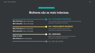GOOGLE JOVENS & ELEI ES 2018 TALK
39% PARCIALMENTE DECIDIDOS
TOTAL BASTANTE CERTEZA EM ALGUNS CARGOS
E MÉDIA, POUCA E NENHUMA CERTEZA EM OUTROS.
20% | TOTALMENTE DECIDIDOS
TOTAL+ BASTANTE CERTEZA EM QUEM VAI VOTAR EM TODOS OS CARGOS
(PRESIDENTE, GOVERNADOR E DEPUTADOS)
38% INDECISOS
MÉDIA, POUCA E NENHUMA CERTEZA EM TODOS OS CARGOS
PRESIDENTE, GOVERNADOR E DEPUTADOS
3% | NÃO VAI VOTAR
EM QUEM VAI VOTAR POR CARGO
Mulheres são as mais indecisas.
Mais 25-34 anos (66% . 58% d al)
Mais masc lino (53% . 47% d al)
Mais 18-24 anos (46% vs. 42% do total)
Mais masculino (54% vs. 47% do total)
Idade na m dia
Mais feminino (64% . 53% d al)
 