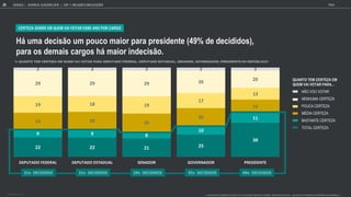 CERTEZA SOBRE EM QUEM VAI VOTAR ESSE ANO POR CARGO
22 21 25
9 8
11
19 20
20
19 19
17
13
29 26
3 3 3 3
DEPUTADO FEDERAL DEPUTADO ESTADUAL SENADOR GOVERNADOR PRESIDENTE
N O VOU VOTAR
NENHUMA CERTEZA
POUCA CERTEZA
M DIA CERTEZA
BASTANTE CERTEZA
TOTAL CERTEZA
QUANTO TEM CERTEZA EM
QUEM VAI VOTAR PARA...
H ma decis o m po co maior para presidente (49% de decididos),
para os demais cargos h maior indecis o.
31% DECIDIDOS 31% DECIDIDOS 29% DECIDIDOS DECIDIDOS 49% DECIDIDOS
GOOGLE JOVENS & ELEI ES 2018 TALK
25 | CAP. 1: RELAÇÃO COM ELEIÇÕES
O QUANTO TEM CERTEZA EM QUEM VAI VOTAR PARA DEPUTADO FEDERAL, DEPUTADO ESTADUAL,, SENADOR, GOVERNADOR, PRESIDENTE DA REPÚBLICA.
% QUANTO TEM CERTEZA EM QUEM VAI VOTAR PARA DEPUTADO FEDERAL, DEPUTADO ESTADUAL, SENADOR, GOVERNADOR, PRESIDENTE DA REPÚBLICA?
BASE TOTAL: 1105
 