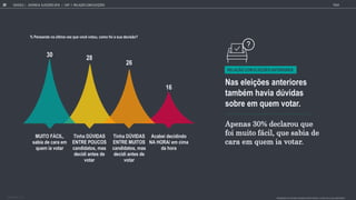 16
26
28
30
Acabei decidindo
NA HORA/ em cima
da hora
Tinha DÚVIDAS
ENTRE MUITOS
candidatos, mas
decidi antes de
votar
Tinha DÚVIDAS
ENTRE POUCOS
candidatos, mas
decidi antes de
votar
MUITO FÁCIL,
sabia de cara em
quem ia votar
RELAÇÃO COM ELEIÇÕES ANTERIORES
Nas eleições anteriores
também havia dúvidas
sobre em quem votar.
Apenas 30% declarou que
foi muito fácil, que sabia de
cara em quem ia votar.
% Pensando na última vez que você votou, como foi a sua decisão?
GOOGLE JOVENS & ELEI ES 2018 TALK
26 CAP. 1: RELA O COM ELEI ES
PENSANDO NA ÚLTIMA VEZ QUE VOCÊ VOTOU, COMO FOI A SUA DECISÃO?
BASE TOTAL: 1105
 