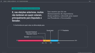 Deputado Estadual/
Deputado Federal
Senador
P e iden e
G e nad
100%
47%
46% 58% 67%
0%
LEMBRAN A EM QUEM VOTOU NAS ELEI ES ANTERIORES
E, nas elei es anteriores, m itos
n o lembram em q em otaram,
principalmente para Dep tado e
Senador.
% Você lembra em quem votou na última eleição para:
Isso mostra que h um
distanciamento da import ncia
destes poderes, colocando peso maior
em Presidente e Governador.
GOOGLE | JOVENS & ELEIÇÕES 2018 TALK
27 | CAP. 1: RELAÇÃO COM ELEIÇÕES
VOC LEMBRA EM QUEM VOTOU NA LTIMA ELEIÇ O PARA:
BASE TOTAL: 1105
 