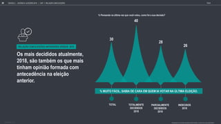 26
28
40
30
RELAÇÃO COM ELEIÇÕES ANTERIORES VERSUS 2018
Os mais decididos atualmente,
2018, são também os que mais
tinham opinião formada com
antecedência na eleição
anterior.
% Pensando na ltima e q e oc oto , como foi a s a decis o?
% MUITO F CIL, SABIA DE CARA EM QUEM IA VOTAR NA LTIMA ELEI O.
PARCIALMENTE
DECIDIDOS
2018
TOTALMENTE
DECIDIDOS
2018
INDECISOS
2018
TOTAL
GOOGLE | JOVENS & ELEIÇÕES 2018 TALK
28 CAP. 1: RELA O COM ELEI ES
PENSANDO NA ÚLTIMA VEZ QUE VOCÊ VOTOU, COMO FOI A SUA DECISÃO?
BASE TOTAL: 1105
 