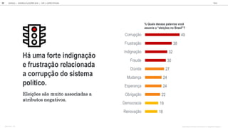 18
19
22
24
24
27
30
32
38
49
Renovação
Democracia
Obrigação
Esperança
Mudança
Dúvida
Fraude
Indignação
Frustração
Corrupção
Há uma forte indignação
e frustração relacionada
a corrupção do sistema
político.
Eleições são muito associadas a
atributos negativos.
% Quais dessas palavras você
associa a elei es no Brasil ?
GOOGLE JOVENS & ELEI ES 2018 TALK
35 | CAP. 2: EXPECTATIVAS
BASE TOTAL: 1105 QUAIS DESSAS PALAVRAS VOC ASSOCIA A ELEIÇ ES NO BRASIL ?
 