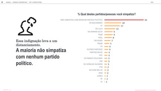 Essa indignação leva a um
distanciamento.
A maioria não simpatiza
com nenhum partido
político.
1
2
2
3
3
3
4
4
7
8
9
17
18
PL
PP
LIVRES
DEM
DO JEAN WILLYS
PTB
DO GERALDO ALCKMIN
PSB
DO MARCO FELICIANO
PDT
PARTIDO NOVO
OUTROS PARTIDOS
PV
PMDB
DA DILMA
PSOL
PSDB
DA MARINA SILVA
DO LULA
PT
DO BOLSONARO
NÃO SIMPATIZO COM NENHUM PARTIDO POLÍTICO
% Qual destes partidos/pessoas você simpatiza?
GOOGLE | JOVENS & ELEIÇÕES 2018 TALK
36 CAP. 2: EXPECTATIVAS
QUAL DESTES PARTIDOS/PESSOAS VOCÊ SIMPATIZA?
BASE TOTAL: 1105
 