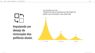 Imputando um
desejo de
renovação dos
políticos atuais.
65
13
Concorda Indiferente Discorda
% de concord ncia com a frase
G a ia de a em e a e n f em da
l ica, e en a em e e i e h je.
GOOGLE JOVENS & ELEI ES 2018 TALK
37 | CAP. 2: EXPECTATIVAS
quando concorda com a frase
BASE TOTAL: 1105
 