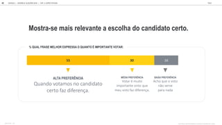 30 16
ALTA PREFERÊNCIA
Quando votamos no candidato
certo faz diferença.
MÉDIA PREFERÊNCIA
Votar é muito
importante sinto que
meu voto faz diferença.
BAIXA PREFER NCIA
Acho que o voto
não serve
para nada
Mostra-se mais relevante a escolha do candidato certo.
% QUAL FRASE MELHOR EXPRESSA O QUANTO IMPORTANTE VOTAR:
GOOGLE JOVENS & ELEI ES 2018 TALK
42 | CAP. 2: EXPECTATIVAS
QUAL FRASE MELHOR EXPRESSA O QUANTO É IMPORTANTE VOTAR:
BASE TOTAL: 1105
 