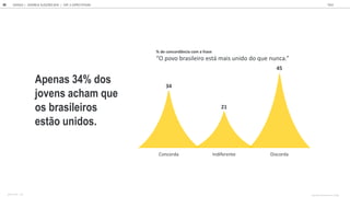 34
21
45
Concorda Indiferente Discorda
Apenas 34% dos
jo ens acham q e
os brasileiros
est o nidos.
% de concordância com a frase
O povo brasileiro está mais unido do que nunca
GOOGLE JOVENS & ELEI ES 2018 TALK
46 | CAP. 2: EXPECTATIVAS
quando concorda com a frase
BASE TOTAL: 1105
 