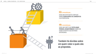 Tamb m h d idas sobre
em q em otar e q ais s o
as propostas.
?
ESSE ANO SINTO QUE ESTOU MAIS
PERDIDO, DESINFORMADO SOBRE EM
QUEM VOTAR DO QUE EM ANOS
ANTERIORES
49% concorda q e...
ESSE ANO ESTÁ MUITO CONFUSO
SABER QUEM SERÃO OS CANDIDATOS
E AS PROPOSTAS.
62% concorda que...
GOOGLE | JOVENS & ELEIÇÕES 2018 TALK
47 | CAP. 2: EXPECTATIVAS
quando concorda com a frase
BASE TOTAL: 1105
 