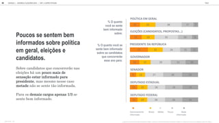 Po cos se sentem bem
informados sobre pol tica
em geral, elei es e
candidatos.
Sobre candidatos que concorrer o nas
elei es h um pouco mais de
sensa o estar informado para
presidente, mas mesmo nesse caso
metade n o se sente t o informada.
Para os demais cargos apenas 1/3 se
sente bem informado.
15
27
14
9
11
19
17
13
15
14
26
27
26
26
17
22
26
26
7
9
23
23
POLÍTICA EM GERAL
Extremamente
informado
Muito Médio Pouco Nada
informado
ELEIÇÕES CANDIDATOS PROPOSTAS
PRESIDENTE DA REPÚBLICA
GOVERNADOR
SENADOR
DEPUTADO ESTADUAL
DEPUTADO FEDERAL
% O q anto oc se
sente bem informado
sobre os candidatos
q e concorrer o
esse ano para:
% O quanto
você se sente
bem informado
sobre:
GOOGLE JOVENS & ELEI ES 2018 TALK
48 | CAP. 2: EXPECTATIVAS
O QUANTO VOCÊ SE SENTE BEM INFORMADO SOBRE: O QUANTO VOCÊ SE SENTE BEM INFORMADO SOBRE OS CANDIDATOS QUE CONCORRERÃO ESSE ANO PARA: /
BASE TOTAL: 1105
 