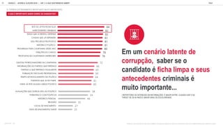 25
27
49
60
61
64
64
66
78
80
81
81
82
DATA DE NASCIMENTO/ IDADE
LOCAL DE NASCIMENTO
RELIGIÃO
HISTÓRICO PESSOAL
PARENTESCO COM POLÍTICOS
AVALIAÇÕES QUE OUTROS DÃO AO POLÍTICO
ONDE JÁ TEVE ALGUM CARGO POLÍTICO
PARTIDOS QUE JÁ FEZ PARTE
TEMPO DE ENVOLVIMENTO NA POLÍTICA
FORMAÇÃO ESCOLAR/ PROFISSIONAL
PARTIDO A QUE PERTENCE ATUALMENTE
INFORMAÇÕES DO PARTIDO QUE PERTENCE
GASTOS/ PATROCINADORES DA CAMPANHA
PROPOSTAS DE CAMPANHAS ANTERIORES
FUNÇÕES DO CARGO
PROMESSAS PARA CAMPANHA DESSE ANO
HISTÓRICO POLÍTICO
LEIS/ PROJETOS PROPOSTOS
CAUSAS QUE JÁ DEFENDEU
IDEAIS QUE ACREDITA/ DEFENDE
ANTECEDENTES CRIMINAIS
SE É OU JÁ FOI FICHA SUJA
PENSANDO NOS CANDIDATOS QUE CONCORRERÃO NAS ELEIÇÕES DESSE ANO, QUANTO É IMPORTANTE PARA VOCÊ SABER INFORMAÇÕES SOBRE ELES COMO:
GOOGLE | JOVENS & ELEIÇÕES 2018 TALK
60
O QUE IMPORTANTE SABER SOBRE OS CANDIDATOS?
Em um cenário latente de
corrupção, saber se o
candidato é ficha limpa e seus
antecedentes criminais é
muito importante...
REPERT RIO DE INTERESSE EM INFORMA ES MAIOR ENTRE: CLASSES A/B1 E B2,
TARGET DE 28-34 ANOS E MAIOR GRAU DE ESCOLARIDADE.
% TOP2BOX (EXTREMAMENTE IMPORTANTE/ MUITO IMPORTANTE)
| CAP. 3: O QUE GOSTARIAM DE SABER?
BASE TOTAL: 1105
 
