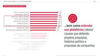 32
54
58
60
61
65
72
76
78
80
81
82
84
DATA DE NASCIMENTO/ IDADE
LOCAL DE NASCIMENTO
RELIGIÃO
HISTÓRICO PESSOAL
PARENTESCO COM POLÍTICOS
AVALIAÇÕES QUE OUTROS DÃO AO POLÍTICO
ONDE JÁ TEVE ALGUM CARGO POLÍTICO
PARTIDOS QUE JÁ FEZ PARTE
TEMPO DE ENVOLVIMENTO NA POLÍTICA
FORMAÇÃO ESCOLAR/ PROFISSIONAL
PARTIDO A QUE PERTENCE ATUALMENTE
INFORMAÇÕES DO PARTIDO QUE PERTENCE
GASTOS/ PATROCINADORES DA CAMPANHA
PROPOSTAS DE CAMPANHAS ANTERIORES
FUNÇÕES DO CARGO
PROMESSAS PARA CAMPANHA DESSE ANO
HISTÓRICO POLÍTICO
LEIS/ PROJETOS PROPOSTOS
CAUSAS QUE JÁ DEFENDEU
IDEAIS QUE ACREDITA/ DEFENDE
ANTECEDENTES CRIMINAIS
SE É OU JÁ FOI FICHA SUJA
O QUE É IMPORTANTE SABER SOBRE OS CANDIDATOS?
...bem como entender
sua plataforma (ideais/
causas que defende,
projetos propostos,
histórico político e
propostas de campanha)
GOOGLE JOVENS & ELEI ES 2018 TALK
| CAP. 3: O QUE GOSTARIAM DE SABER?
61
PENSANDO NOS CANDIDATOS QUE CONCORRERÃO NAS ELEIÇÕES DESSE ANO, QUANTO É IMPORTANTE PARA VOCÊ SABER INFORMAÇÕES SOBRE ELES COMO:
% TOP2BOX (EXTREMAMENTE IMPORTANTE/ MUITO IMPORTANTE)
BASE TOTAL: 1105
 