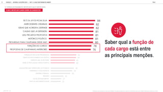 25
32
58
60
61
64
65
76
78
80
81
81
84
DATA DE NASCIMENTO/ IDADE
LOCAL DE NASCIMENTO
RELIGIÃO
HISTÓRICO PESSOAL
PARENTESCO COM POLÍTICOS
AVALIAÇÕES QUE OUTROS DÃO AO POLÍTICO
ONDE JÁ TEVE ALGUM CARGO POLÍTICO
PARTIDOS QUE JÁ FEZ PARTE
TEMPO DE ENVOLVIMENTO NA POLÍTICA
FORMAÇÃO ESCOLAR/ PROFISSIONAL
PARTIDO A QUE PERTENCE ATUALMENTE
INFORMAÇÕES DO PARTIDO QUE PERTENCE
GASTOS/ PATROCINADORES DA CAMPANHA
PROPOSTAS DE CAMPANHAS ANTERIORES
FUNÇÕES DO CARGO
PROMESSAS PARA CAMPANHA DESSE ANO
HISTÓRICO POLÍTICO
LEIS/ PROJETOS PROPOSTOS
CAUSAS QUE JÁ DEFENDEU
IDEAIS QUE ACREDITA/ DEFENDE
ANTECEDENTES CRIMINAIS
SE É OU JÁ FOI FICHA SUJA
O QUE É IMPORTANTE SABER SOBRE OS CANDIDATOS?
Saber qual a função de
cada cargo está entre
as principais menções.
GOOGLE | JOVENS & ELEIÇÕES 2018 TALK
| CAP. 3: O QUE GOSTARIAM DE SABER?
62
PENSANDO NOS CANDIDATOS QUE CONCORRER O NAS ELEIÇ ES DESSE ANO, QUANTO É IMPORTANTE PARA VOC SABER INFORMAÇ ES SOBRE ELES COMO:
% TOP2BOX (EXTREMAMENTE IMPORTANTE/ MUITO IMPORTANTE)
BASE TOTAL: 1105
 