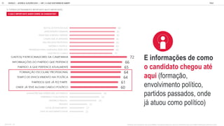 25
32
49
54
58
64
65
66
72
76
81
81
82
82
84
DATA DE NASCIMENTO/ IDADE
LOCAL DE NASCIMENTO
RELIGIÃO
HISTÓRICO PESSOAL
PARENTESCO COM POLÍTICOS
AVALIAÇÕES QUE OUTROS DÃO AO POLÍTICO
ONDE JÁ TEVE ALGUM CARGO POLÍTICO
PARTIDOS QUE JÁ FEZ PARTE
TEMPO DE ENVOLVIMENTO NA POLÍTICA
FORMAÇÃO ESCOLAR/ PROFISSIONAL
PARTIDO A QUE PERTENCE ATUALMENTE
INFORMAÇÕES DO PARTIDO QUE PERTENCE
GASTOS/ PATROCINADORES DA CAMPANHA
PROPOSTAS DE CAMPANHAS ANTERIORES
FUNÇÕES DO CARGO
PROMESSAS PARA CAMPANHA DESSE ANO
HISTÓRICO POLÍTICO
LEIS/ PROJETOS PROPOSTOS
CAUSAS QUE JÁ DEFENDEU
IDEAIS QUE ACREDITA/ DEFENDE
ANTECEDENTES CRIMINAIS
SE É OU JÁ FOI FICHA SUJA
O QUE IMPORTANTE SABER SOBRE OS CANDIDATOS?
GOOGLE JOVENS & ELEI ES 2018 TALK
CAP. 3: O QUE GOSTARIAM DE SABER?
66
PENSANDO NOS CANDIDATOS QUE CONCORRERÃO NAS ELEIÇÕES DESSE ANO, QUANTO É IMPORTANTE PARA VOCÊ SABER INFORMAÇÕES SOBRE ELES COMO:
E informações de como
o candidato chegou até
aqui (formação,
envolvimento político,
partidos passados, onde
já atuou como político)
% TOP2BOX (EXTREMAMENTE IMPORTANTE/ MUITO IMPORTANTE)
BASE TOTAL: 1105
 