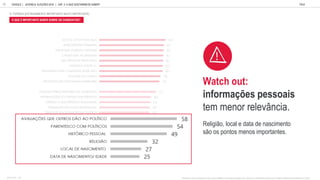25
49
54
58
60
64
66
72
76
78
81
82
82
84
DATA DE NASCIMENTO/ IDADE
LOCAL DE NASCIMENTO
RELIGIÃO
HISTÓRICO PESSOAL
PARENTESCO COM POLÍTICOS
AVALIAÇÕES QUE OUTROS DÃO AO POLÍTICO
ONDE JÁ TEVE ALGUM CARGO POLÍTICO
PARTIDOS QUE JÁ FEZ PARTE
TEMPO DE ENVOLVIMENTO NA POLÍTICA
FORMAÇÃO ESCOLAR/ PROFISSIONAL
PARTIDO A QUE PERTENCE ATUALMENTE
INFORMAÇÕES DO PARTIDO QUE PERTENCE
GASTOS/ PATROCINADORES DA CAMPANHA
PROPOSTAS DE CAMPANHAS ANTERIORES
FUNÇÕES DO CARGO
PROMESSAS PARA CAMPANHA DESSE ANO
HISTÓRICO POLÍTICO
LEIS/ PROJETOS PROPOSTOS
CAUSAS QUE JÁ DEFENDEU
IDEAIS QUE ACREDITA/ DEFENDE
ANTECEDENTES CRIMINAIS
SE É OU JÁ FOI FICHA SUJA
PENSANDO NOS CANDIDATOS QUE CONCORRERÃO NAS ELEIÇÕES DESSE ANO, QUANTO É IMPORTANTE PARA VOCÊ SABER INFORMAÇÕES SOBRE ELES COMO:
GOOGLE JOVENS & ELEI ES 2018 TALK
CAP. 3: O QUE GOSTARIAM DE SABER?
70
O QUE É IMPORTANTE SABER SOBRE OS CANDIDATOS?
% TOP2BOX (EXTREMAMENTE IMPORTANTE/ MUITO IMPORTANTE)
BASE TOTAL: 1105
Religião, local e data de nascimento
são os pontos menos importantes.
Watch o t:
informa es pessoais
em men ele ncia.
 