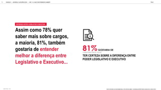 Assim como 78% quer
saber mais sobre cargos,
a maioria, 81%, também
gostaria de entender
melhor a diferença entre
Legislativo e Executivo...
81%GOSTARIA DE
TER CERTEZA SOBRE A DIFERENÇA ENTRE
PODER LEGISLATIVO E EXECUTIVO
GOOGLE | JOVENS & ELEIÇÕES 2018 TALK
| CAP. 3: O QUE GOSTARIAM DE SABER?
74
DIFEREN A ENTRE LEGISLATIVO E EXECUTIVO
% MENCIONOU SIM OU TALVEZ
VOCÊ GOSTARIA DE SE INFORMAR MAIS, TER CERTEZA SOBRE A DIFERENÇA ENTRE PODER LEGISLATIVO E EXECUTIVO?
BASE TOTAL: 1105
 