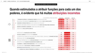 ATRIBUI
ES
DO
PODER
E
X
E
C
U
T
I
V
O
ATRIBUI
ES
DO
PODER
L
E
G
I
S
L
A
T
I
V
O
QUAIS DESSAS FUNÇÕES OU REPRESENTANTES VOCÊ ATRIBUIRIA A CADA UM DESSES PODERES:
Quando estimulados a atribuir funções para cada um dos
poderes, é evidente que há muitas atribuições incorretas
GOOGLE | JOVENS & ELEIÇÕES 2018 TALK
CAP. 3: O QUE GOSTARIAM DE SABER?
76
ATRIBUI ES DOS PODERES LEGISLATIVO E EXECUTIVO
% CONCORD NCIA PARA CADA PODER EXECUTIVO LEGISLATIVO NÃO SEI
O PRESIDENTE DA REPÚBLICA, GOVERNADOR E PREFEITO REPRESENTAM ESSE PODER 52 25 24
RESPONSÁVEL POR PRESERVAR AS RELAÇÕES DO PAÍS QUE GOVERNA COM AS OUTRAS NAÇÕES 50 24 27
ADMINISTRA OS ÓRGÃOS PÚBLICOS QUE SÃO DE SERVIÇO DA POPULAÇÃO 50 25 25
DETERMINA ONDE SERÃO INVESTIDOS OS RECURSOS DO PAÍS, SEPARA QUAIS ÁREAS SERÃO PRIORIZADAS 46 29 26
MINISTROS, SECRETÁRIOS E ASSESSORES TAMBÉM FAZEM PARTE DESSE PODER 43 30 27
DESENVOLVE E APLICA POLÍTICAS PÚBLICAS 40 34 26
RESPONSÁVEL PELA ELABORAÇÃO DE LEIS/ NORMAS 14 63 23
FISCALIZA E CONTROLA OS ATOS DO PODER EXECUTIVO 20 56 24
É COMPOSTO PELA CÂMARA DOS DEPUTADOS E PELO SENADO FEDERAL, FORMANDO O CONGRESSO NACIONAL 23 52 25
RESPONSÁVEL POR VOTAR LEIS ORÇAMENTÁRIAS 22 52 26
NO ESTADO É REPRESENTADO PELOS DEPUTADOS ESTADUAIS E NOS MUNICÍPIOS PELOS VEREADORES 27 48 25
RESPONSÁVEL PELAS COMISSÕES PARLAMENTARES DE INQUÉRITO (CPI) 25 48 28
JULGAMENTO DE CRIMES DE RESPONSABILIDADE DO PRES. DA REPÚBLICA, STF... 29 45 26
TEM ATRIBUIÇÕES DE FISCALIZAÇÃO, CONTROLE E JULGAMENTO 31 44 25
RESPONSÁVEL POR APLICAR AS LEIS, VETAR PROJETOS DE LEIS E MANTER AS FORÇAS ARMADAS 39 37 24
FAZ O CONTROLE DAS CONTAS DA PRESIDÊNCIA DA REPÚBLICA, COM AJUDA DO TRIBUNAL DE CONTAS 38 37 25
BASE TOTAL: 1105
 