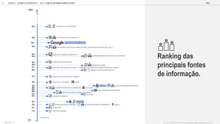 QUANTO VOCÊ COSTUMA PROCURAR INFORMAÇÕES SOBRE AS ELEIÇÕES/ CANDIDATOS:
Ranking das
principais fontes
de informa o.
GOOGLE | JOVENS & ELEIÇÕES 2018 TALK
CAP. 4: COMO SE INFORMAM SOBRE ELEI ES
87
TWITTER DE AMIGOS
DEBATES NA TV OU INTERNET
ENTREVISTAS COM CANDIDATOS
PESQUISANDO NO GOOGLE
NA INTERNET (SITES/ BLOGS SOBRE ELEIÇÕES) SITES PORTAIS DE NOTÍCIA G UOL
CANAIS DE TV ABERTOS GLOBO SBT
PROPAGANDAS DE CANDIDATOS NA TV/INTERNET...
CONVERSA COM FAMILIARES
HORÁRIO ELEITORAL
CONVERSA COM COLEGAS DE CURSO... / CONVERSA COM AMIGOS DE TRABALHO/ REVISTAS, JORNAIS
PORTAIS OFICIAIS SITE APP DO STE
CONVERSA COM COLEGAS DE TRABALHO
CANAIS DE TV FECHADOS RÁDIO
YOUTUBE SITES DOS CANDIDATOS PARTIDOS
FACEBOOK DE PARTIDO E CANDIDATOS/ COLETIVOS
ONGS, SINDICATOS, ASSOCIAÇÕES
APLICATIVOS SOBRE ELEIÇÕES/ CANDIDATOS
WHATSAPP
OUTROSMEIOS
FACEBOOK DE AMIGOS
YOUTUBERS
OPINIÃO DE PESSOAS FAMOSAS TWITTER DE PARTIDOS CANDIDATOS IGREJAS
BLOGUEIROS
100%
0%
60%
55%
52%
50%
47%
46%
45%
42%
41%
40%
39%
35%
32%
30%
29%
28%
27%
26%
25%
22%
21%
19%
BASE TOTAL: 1105
 