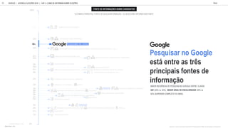 QUANTO VOCÊ COSTUMA PROCURAR INFORMAÇÕES SOBRE AS ELEIÇÕES/ CANDIDATOS:
Pesquisar no Google
está entre as três
principais fontes de
informação
GOOGLE JOVENS & ELEI ES 2018 TALK
CAP. 4: COMO SE INFORMAM SOBRE ELEI ES
89
% É MINHA PRINCIPAL FONTE DE BUSCA/INFORMAÇÃO OU BUSCO/ME INFORMO BASTANTE
FONTE DE INFORMAÇÕES SOBRE CANDIDATOS
MAIOR INCIDÊNCIA DE PESQUISA NO GOOGLE ENTRE: CLASSE
AB1 (63% vs. 52%) , MAIOR GRAU DE ESCOLARIDADE: 60% vs.
52% (SUPERIOR COMPLETO OU MAIS)
TWITTER DE AMIGOS
DEBATES NA TV OU INTERNET
ENTREVISTAS COM CANDIDATOS
PESQUISANDO NO GOOGLE
NA INTERNET SITES BLOGS SOBRE ELEIÇÕES SITES/PORTAIS DE NOTÍCIA (G1, UOL...)
CANAIS DE TV ABERTOS (GLOBO, SBT...)
PROPAGANDAS DE CANDIDATOS NA TV/INTERNET...
CONVERSA COM FAMILIARES
HORÁRIO ELEITORAL
CONVERSA COM COLEGAS DE CURSO... / CONVERSA COM AMIGOS DE TRABALHO/ REVISTAS, JORNAIS
PORTAIS OFICIAIS SITE APP DO STE
CONVERSA COM COLEGAS DE TRABALHO
CANAIS DE TV FECHADOS / RÁDIO
YOUTUBE / SITES DOS CANDIDATOS/ PARTIDOS
FACEBOOK DE PARTIDO E CANDIDATOS/ COLETIVOS
ONGS, SINDICATOS, ASSOCIAÇÕES
APLICATIVOS SOBRE ELEIÇÕES CANDIDATOS
WHATSAPP
OUTROS MEIOS
FACEBOOK DE AMIGOS
YOUTUBERS
OPINIÃO DE PESSOAS FAMOSAS / TWITTER DE PARTIDOS/ CANDIDATOS / IGREJAS...
BLOGUEIROS
100%
0%
60%
55%
52%
50%
47%
46%
45%
42%
41%
40%
39%
35%
32%
30%
29%
28%
27%
26%
25%
22%
21%
19%
BASE TOTAL: 1105
 