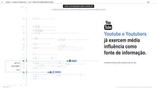 QUANTO VOC COSTUMA PROCURAR INFORMAÇ ES SOBRE AS ELEIÇ ES/ CANDIDATOS:
Youtube e Youtubers
já exercem média
influência como
fonte de informação.
COM MAIOR FORÇA ENTRE CLASSE AB1 (52% VS. 38%)
GOOGLE JOVENS & ELEI ES 2018 TALK
| CAP. 4: COMO SE INFORMAM SOBRE ELEIÇÕES
90
% É MINHA PRINCIPAL FONTE DE BUSCA/INFORMAÇÃO OU BUSCO/ME INFORMO BASTANTE
FONTE DE INFORMAÇÕES SOBRE CANDIDATOS
TWITTER DE AMIGOS
DEBATES NA TV OU INTERNET
ENTREVISTAS COM CANDIDATOS
PESQUISANDO NO GOOGLE
NA INTERNET (SITES/ BLOGS SOBRE ELEIÇÕES) SITES/PORTAIS DE NOTÍCIA (G1, UOL...)
CANAIS DE TV ABERTOS (GLOBO, SBT...)
PROPAGANDAS DE CANDIDATOS NA TV/INTERNET...
CONVERSA COM FAMILIARES
HORÁRIO ELEITORAL
CONVERSA COM COLEGAS DE CURSO CONVERSA COM AMIGOS DE TRABALHO REVISTAS JORNAIS
PORTAIS OFICIAIS SITE APP DO STE
CONVERSA COM COLEGAS DE TRABALHO
CANAIS DE TV FECHADOS / RÁDIO
FACEBOOK DE PARTIDO E CANDIDATOS/ COLETIVOS
ONGS, SINDICATOS, ASSOCIAÇÕES
APLICATIVOS SOBRE ELEIÇÕES CANDIDATOS
WHATSAPP
OUTROS MEIOS
FACEBOOK DE AMIGOS
YOUTUBERS
OPINIÃO DE PESSOAS FAMOSAS / TWITTER DE PARTIDOS/ CANDIDATOS / IGREJAS...
BLOGUEIROS
100%
0%
60%
55%
52%
50%
47%
46%
45%
42%
41%
40%
39%
35%
32%
30%
29%
28%
27%
26%
25%
22%
21%
19%
YOUTUBE / SITES DOS CANDIDATOS/ PARTIDOS
NET YT/
YOUTUBERS:
BASE TOTAL: 1105
 