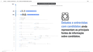 TWITTER DE AMIGOS
DEBATES NA TV OU INTERNET
ENTREVISTAS COM CANDIDATOS
PESQUISANDO NO GOOGLE
NA INTERNET (SITES/ BLOGS SOBRE ELEIÇÕES) SITES/PORTAIS DE NOTÍCIA (G1, UOL...)
CANAIS DE TV ABERTOS GLOBO SBT
PROPAGANDAS DE CANDIDATOS NA TV/INTERNET...
CONVERSA COM FAMILIARES
HORÁRIO ELEITORAL
CONVERSA COM COLEGAS DE CURSO... / CONVERSA COM AMIGOS DE TRABALHO/ REVISTAS, JORNAIS
PORTAIS OFICIAIS (SITE/APP DO STE...)
CONVERSA COM COLEGAS DE TRABALHO
CANAIS DE TV FECHADOS / RÁDIO
YOUTUBE SITES DOS CANDIDATOS PARTIDOS
FACEBOOK DE PARTIDO E CANDIDATOS/ COLETIVOS
ONGS SINDICATOS ASSOCIAÇÕES
APLICATIVOS SOBRE ELEIÇÕES CANDIDATOS
WHATSAPP
OUTROS MEIOS: 26%
FACEBOOK DE AMIGOS
YOUTUBERS
OPINIÃO DE PESSOAS FAMOSAS TWITTER DE PARTIDOS CANDIDATOS IGREJAS
BLOGUEIROS
100%
0%
60%
55%
52%
50%
47%
46%
45%
42%
41%
40%
39%
35%
32%
30%
29%
28%
27%
26%
25%
22%
21%
19%
QUANTO VOC COSTUMA PROCURAR INFORMAÇ ES SOBRE AS ELEIÇ ES/ CANDIDATOS:
Debates e entre istas
com candidatos ainda
representam as principais
fontes de informa o
sobre candidatos.
GOOGLE | JOVENS & ELEIÇÕES 2018 TALK
| CAP. 4: COMO SE INFORMAM SOBRE ELEIÇÕES
91
% MINHA PRINCIPAL FONTE DE BUSCA/INFORMA O OU BUSCO/ME INFORMO BASTANTE
FONTE DE INFORMAÇÕES SOBRE CANDIDATOS
BASE TOTAL: 1105
 