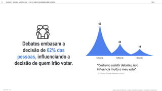 “Costumo assistir debates, isso
influencia muito o meu voto”
QUANTO VOCÊ CONCORDA DE 1 A 5, SENDO 1 DISCORDO TOTALMENTE E 1 CONCORDO TOTALMENTE QUE:
Debates embasam a
decisão de 62% das
pessoas, influenciando a
decisão de quem irão votar.
62
24
14
Concorda Indiferente Discorda
GOOGLE | JOVENS & ELEIÇÕES 2018 TALK
| CAP. 4: COMO SE INFORMAM SOBRE ELEIÇÕES
92
% TOP2BOX (Concordo totalmente/ um pouco)
BASE TOTAL: 1105
 