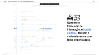 QUANTO VOC COSTUMA PROCURAR INFORMAÇ ES SOBRE AS ELEIÇ ES/ CANDIDATOS:
Outro meio
tradicional de
informação, o horário
eleitoral, também é
muito relevante como
fonte influenciadora.
GOOGLE | JOVENS & ELEIÇÕES 2018 TALK
| CAP. 4: COMO SE INFORMAM SOBRE ELEIÇÕES
93
% É MINHA PRINCIPAL FONTE DE BUSCA/INFORMAÇÃO OU BUSCO/ME INFORMO BASTANTE
FONTE DE INFORMA ES SOBRE CANDIDATOS
TWITTER DE AMIGOS
DEBATES NA TV OU INTERNET
ENTREVISTAS COM CANDIDATOS
PESQUISANDO NO GOOGLE
NA INTERNET (SITES/ BLOGS SOBRE ELEIÇÕES) SITES/PORTAIS DE NOTÍCIA (G1, UOL...)
CANAIS DE TV ABERTOS (GLOBO, SBT...)
PROPAGANDAS DE CANDIDATOS NA TV INTERNET
CONVERSA COM FAMILIARES
HORÁRIO ELEITORAL
CONVERSA COM COLEGAS DE CURSO... / CONVERSA COM AMIGOS DE TRABALHO/ REVISTAS, JORNAIS
PORTAIS OFICIAIS SITE APP DO STE
CONVERSA COM COLEGAS DE TRABALHO
CANAIS DE TV FECHADOS / RÁDIO
YOUTUBE / SITES DOS CANDIDATOS/ PARTIDOS
FACEBOOK DE PARTIDO E CANDIDATOS COLETIVOS
ONGS SINDICATOS ASSOCIAÇÕES
APLICATIVOS SOBRE ELEIÇÕES/ CANDIDATOS
WHATSAPP
OUTROS MEIOS
FACEBOOK DE AMIGOS
YOUTUBERS
OPINIÃO DE PESSOAS FAMOSAS / TWITTER DE PARTIDOS/ CANDIDATOS / IGREJAS...
BLOGUEIROS
100%
0%
60%
55%
52%
50%
47%
46%
45%
42%
41%
40%
39%
35%
32%
30%
29%
28%
27%
26%
25%
22%
21%
19%
BASE TOTAL: 1105
 