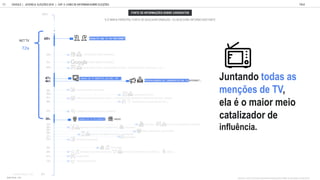 QUANTO VOCÊ COSTUMA PROCURAR INFORMAÇÕES SOBRE AS ELEIÇÕES/ CANDIDATOS:
Juntando todas as
menções de TV,
ela é o maior meio
catalizador de
influência.
GOOGLE JOVENS & ELEI ES 2018 TALK
| CAP. 4: COMO SE INFORMAM SOBRE ELEIÇÕES
95
% MINHA PRINCIPAL FONTE DE BUSCA/INFORMA O OU BUSCO/ME INFORMO BASTANTE
FONTE DE INFORMAÇÕES SOBRE CANDIDATOS
TWITTER DE AMIGOS
DEBATES NA TV OU INTERNET
ENTREVISTAS COM CANDIDATOS
PESQUISANDO NO GOOGLE
NA INTERNET (SITES/ BLOGS SOBRE ELEIÇÕES) SITES/PORTAIS DE NOTÍCIA (G1, UOL...)
CANAIS DE TV ABERTOS GLOBO SBT
PROPAGANDAS DE CANDIDATOS NA TV/INTERNET...
CONVERSA COM FAMILIARES
HORÁRIO ELEITORAL
CONVERSA COM COLEGAS DE CURSO CONVERSA COM AMIGOS DE TRABALHO REVISTAS JORNAIS
PORTAIS OFICIAIS SITE APP DO STE
CONVERSA COM COLEGAS DE TRABALHO
CANAIS DE TV FECHADOS / RÁDIO
YOUTUBE SITES DOS CANDIDATOS PARTIDOS
FACEBOOK DE PARTIDO E CANDIDATOS/ COLETIVOS
ONGS, SINDICATOS, ASSOCIAÇÕES
APLICATIVOS SOBRE ELEIÇÕES/ CANDIDATOS
WHATSAPP
OUTROS MEIOS
FACEBOOK DE AMIGOS
YOUTUBERS
OPINIÃO DE PESSOAS FAMOSAS TWITTER DE PARTIDOS CANDIDATOS IGREJAS
BLOGUEIROS
100%
0%
60%
55%
52%
50%
47%
46%
45%
42%
41%
40%
39%
35%
32%
30%
29%
28%
27%
26%
25%
22%
21%
19%
NET TV
72%
BASE TOTAL: 1105
 