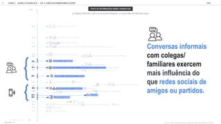QUANTO VOCÊ COSTUMA PROCURAR INFORMAÇÕES SOBRE AS ELEIÇÕES/ CANDIDATOS:
GOOGLE | JOVENS & ELEIÇÕES 2018 TALK
CAP. 4: COMO SE INFORMAM SOBRE ELEI ES
97
% É MINHA PRINCIPAL FONTE DE BUSCA/INFORMAÇÃO OU BUSCO/ME INFORMO BASTANTE
FONTE DE INFORMAÇÕES SOBRE CANDIDATOS
TWITTER DE AMIGOS
DEBATES NA TV OU INTERNET
ENTREVISTAS COM CANDIDATOS
PESQUISANDO NO GOOGLE
NA INTERNET SITES BLOGS SOBRE ELEIÇÕES SITES PORTAIS DE NOTÍCIA G UOL
CANAIS DE TV ABERTOS (GLOBO, SBT...)
PROPAGANDAS DE CANDIDATOS NA TV/INTERNET...
CONVERSA COM FAMILIARES
HORÁRIO ELEITORAL
CONVERSA COM COLEGAS DE CURSO... / CONVERSA COM AMIGOS DE TRABALHO/ REVISTAS, JORNAIS
PORTAIS OFICIAIS (SITE/APP DO STE...)
CONVERSA COM COLEGAS DE TRABALHO
CANAIS DE TV FECHADOS RÁDIO
YOUTUBE / SITES DOS CANDIDATOS/ PARTIDOS
ONGS, SINDICATOS, ASSOCIAÇÕES
APLICATIVOS SOBRE ELEIÇÕES CANDIDATOS
WHATSAPP
OUTROS MEIOS: 26%
FACEBOOK DE AMIGOS
YOUTUBERS
OPINIÃO DE PESSOAS FAMOSAS TWITTER DE PARTIDOS CANDIDATOS IGREJAS
BLOGUEIROS
100%
0%
60%
55%
52%
50%
47%
46%
45%
42%
41%
40%
39%
35%
32%
29%
28%
27%
26%
25%
22%
21%
19%
FACEBOOK DE PARTIDO E CANDIDATOS/ COLETIVOS
30%
Con ersas informais
com colegas/
familiares e ercem
mais infl ncia do
q e redes sociais de
amigos o partidos.
BASE TOTAL: 1105
 