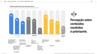 ME AJUDAM A FICAR
MAIS INFORMADO
SOBRE AS ELEIÇÕES/
CANDIDATOS
ME AJUDAM A TER
MAIS CONTEÚDO
PARA DISCUTIR
SOBRE POLÍTICA
ME ENSINAM
SOBRE POLÍTICA/
GOSTO, COSTUMO
COMPARTILHAR
COSTUMO LER
A MAIORIA
SÃO
RESUMIDOS,
DIRETOS,
R PIDOS DE LER
SÃO
DETALHADOS,
DIDÁTICOS,
PROFUNDOS
SOBRE O TEMA
SÃO BOBOS
ME DEIXAM
IRRITADO/A
IMPORTAM POUCO,
NÃO DOU MUITA
BOLA
NENHUMA
DESSAS
ME DIVERTEM
POSITIVOS NEGATIVOS
NEUTROS
GOOGLE | JOVENS & ELEIÇÕES 2018 TALK
10
0
CONTEÚDOS LIGADOS À ELEIÇÃO (POSTS, MENSAGENS, LINKS, VÍDEOS, MEMES)
PERCEPÇÃO SOBRE CONTEÚDOS QUE TEM RECEBIDO ESSE ANO
SOBRE CONTE DOS COMO POSTS, MENSAGENS, LINKS, V DEOS, MEMES,... LIGADOS S ELEIÇ ES, POL TICOS, QUE VOC TEM RECEBIDO ESSE ANO, VOC DIRIA QUE:
26%
20%
12%
21%
23%
7%
9%
16%
17%
17%
Percepção sobre
conteúdos
recebidos
é polarizante.
BASE TOTAL: 1105
| CAP. 4: COMO SE INFORMAM SOBRE ELEIÇÕES
 