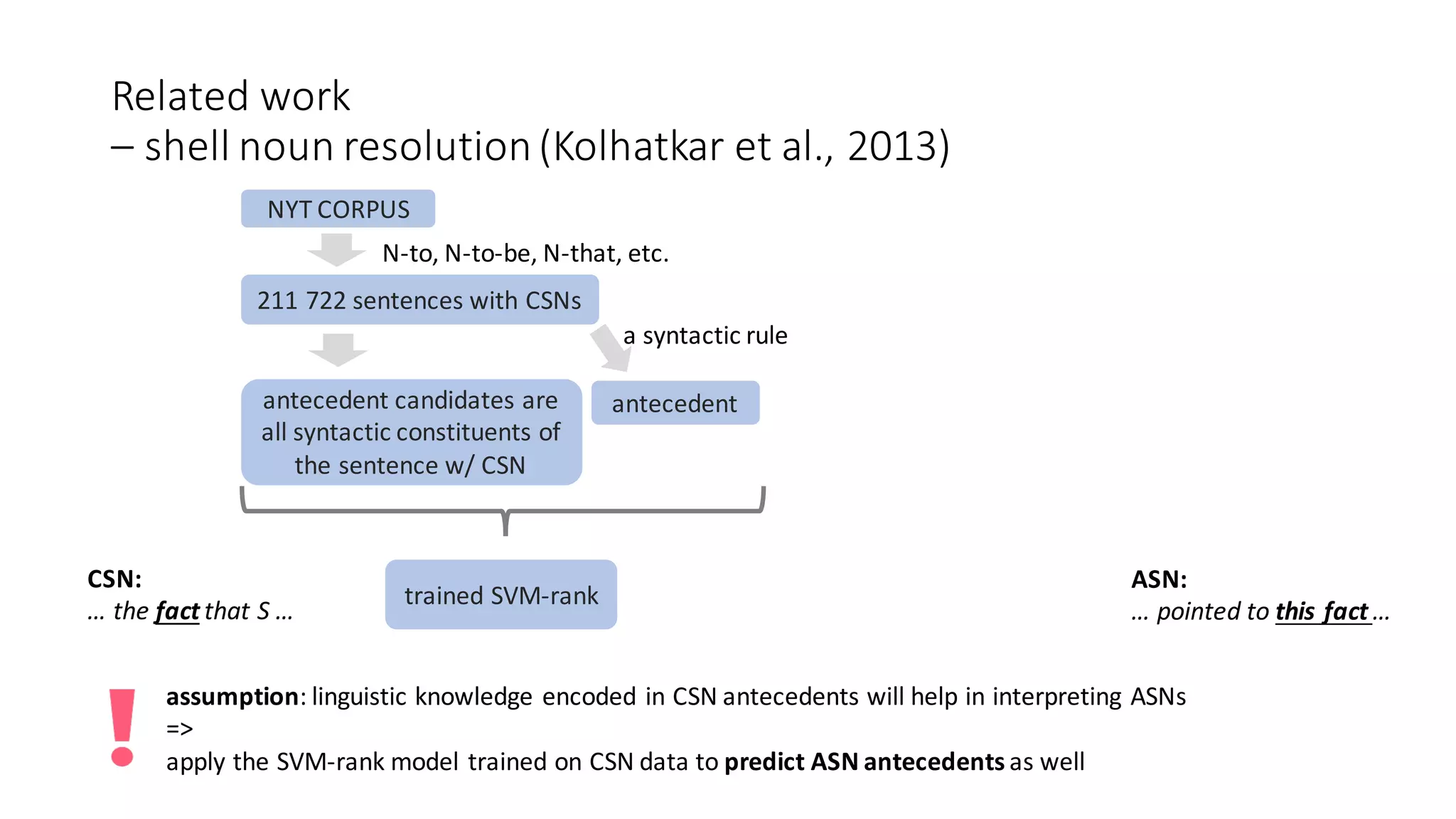 Related	work	
– shell	noun	resolution	(Kolhatkar et	al.,	2013)	
NYT	CORPUS	
211	722	sentences	with	CSNs
N-to,	N-to-be,	N-that,	etc.
a	syntactic	rule
antecedentantecedent	candidates	are	
all	syntactic	constituents	of	
the	sentence	w/	CSN
trained	SVM-rank
assumption:	linguistic	knowledge	encoded	in	CSN	antecedents	will	help	in	interpreting	ASNs
=>	
apply	the	SVM-rank	model	trained	on	CSN	data	to	predict	ASN	antecedents	as	well
CSN:
…	the	fact that	S	…
ASN:
…	pointed	to	this	fact	…
 