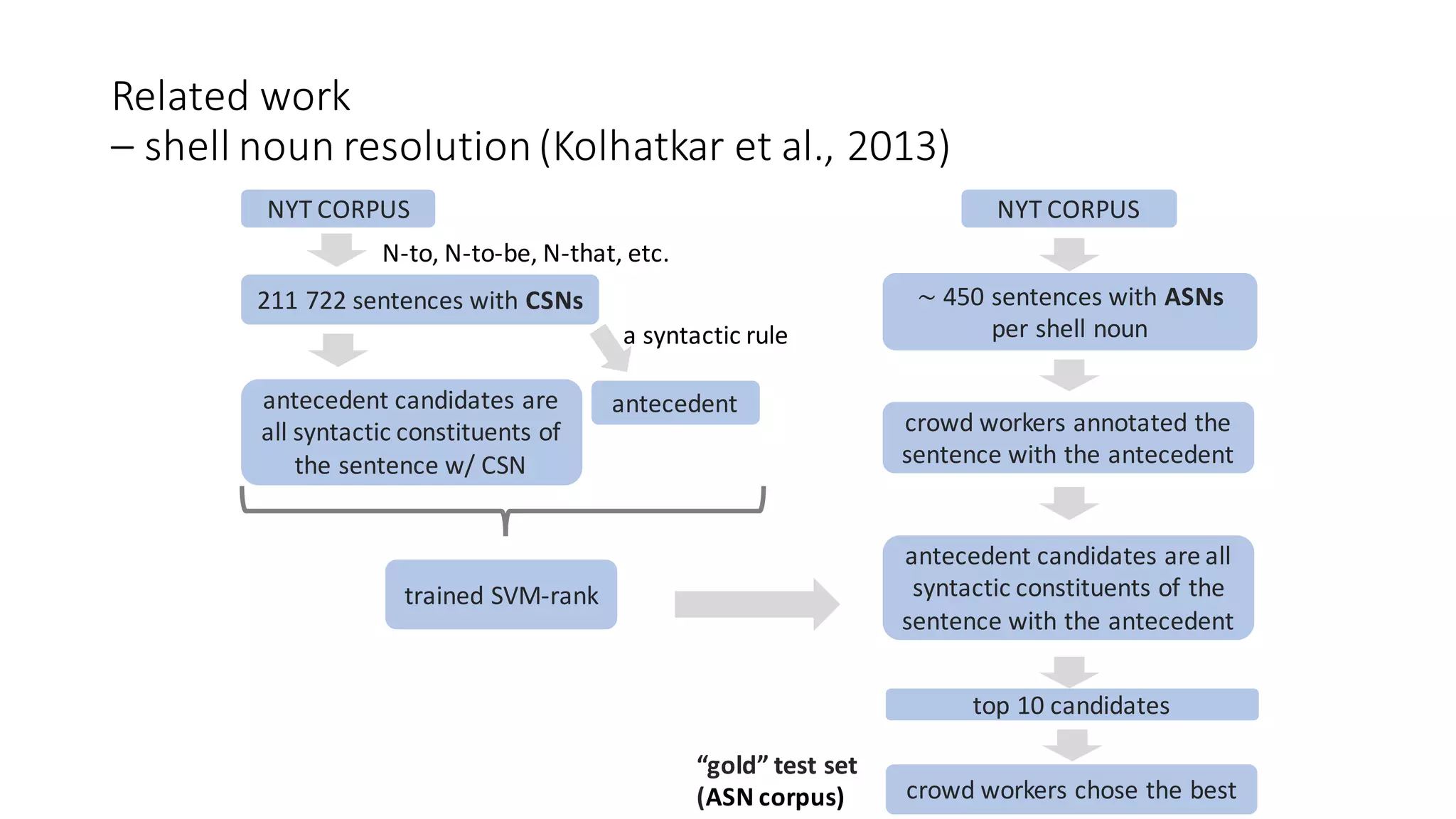 Related	work	
– shell	noun	resolution	(Kolhatkar et	al.,	2013)	
NYT	CORPUS	
211	722	sentences	with	CSNs
N-to,	N-to-be,	N-that,	etc.
a	syntactic	rule
antecedent
trained	SVM-rank
NYT	CORPUS	
~ 450	sentences	with	ASNs
per	shell	noun
antecedent	candidates	are	
all	syntactic	constituents	of	
the	sentence	w/	CSN
crowd	workers	annotated	the	
sentence	with	the	antecedent
antecedent	candidates	are	all	
syntactic	constituents	of	the	
sentence	with	the	antecedent
top	10	candidates
crowd	workers	chose	the	best
“gold”	test	set	
(ASN	corpus)
 