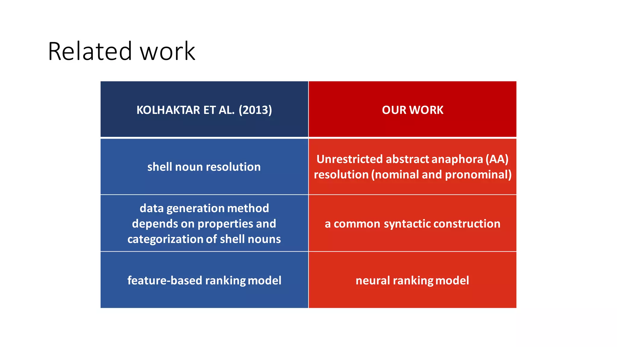 Related	work	
KOLHAKTAR	ET	AL. (2013) OUR	WORK
shell noun	resolution
Unrestricted abstract	anaphora	(AA)	
resolution	(nominal	and	pronominal)
data	generation	method	
depends	on	properties	and	
categorization	of	shell	nouns
a common	syntactic	construction
feature-based	ranking	model neural	ranking	model
 