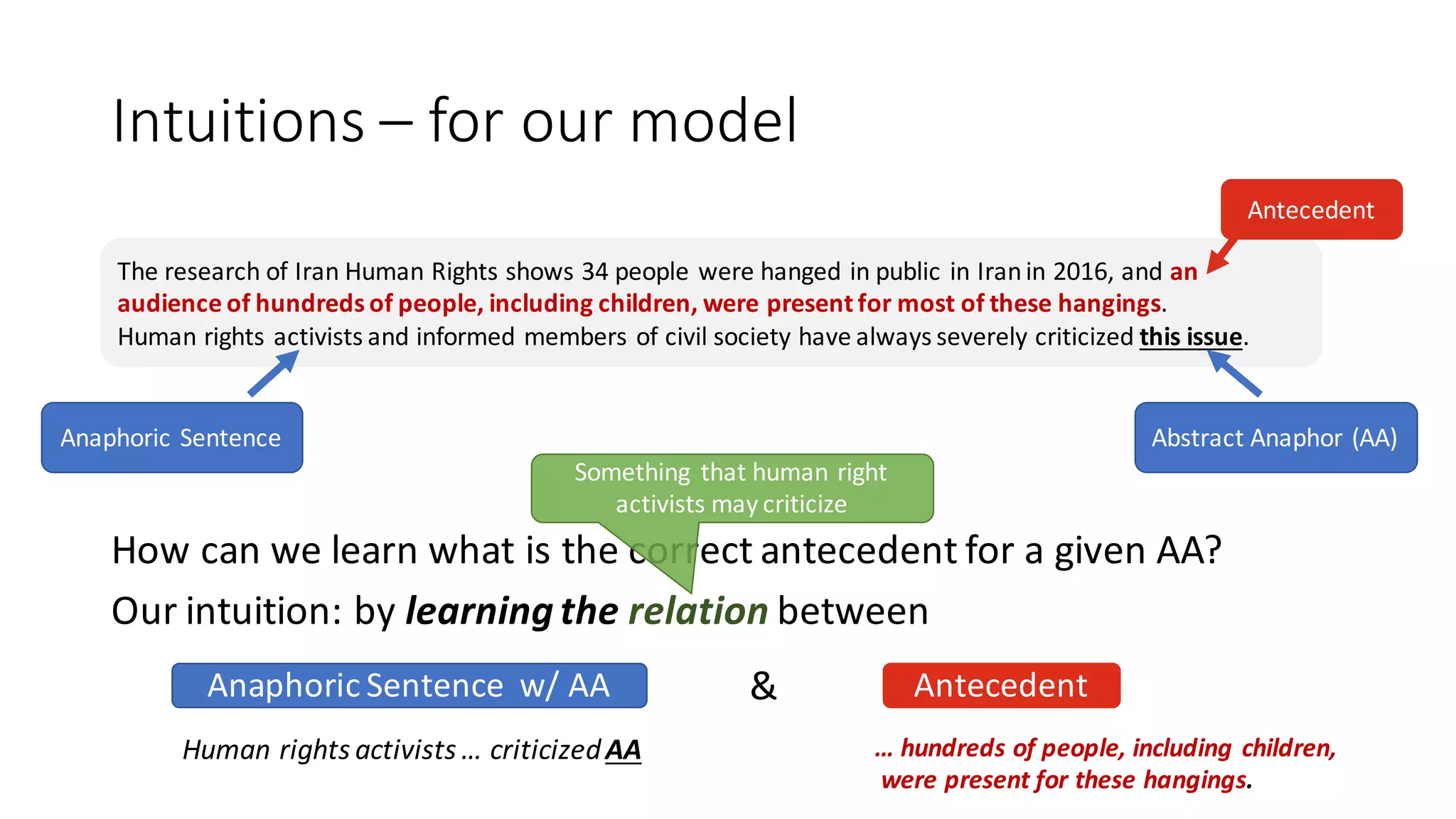 Intuitions	– for	our	model
How	can	we	learn	what	is	the	correct	antecedent	for	a	given	AA?
Our	intuition:	by	learning	the	relation between
The	research	of	Iran	Human	Rights	shows	34	people	were	hanged	in	public	in	Iran	in	2016,	and	an	
audience	of	hundreds	of	people,	including	children,	were	present	for	most	of	these	hangings.	
Human	rights	activists	and	informed	members	of	civil	society	have	always	severely	criticized this	issue.
Abstract	Anaphor	(AA)Anaphoric	Sentence
Antecedent
Anaphoric	Sentence		w/	AA Antecedent
Human	rights	activists	…	criticizedAA …	hundreds	of	people,	including	children,
were	present	for	these	hangings.
Something	 that	human	right	
activists	may	criticize
&
 