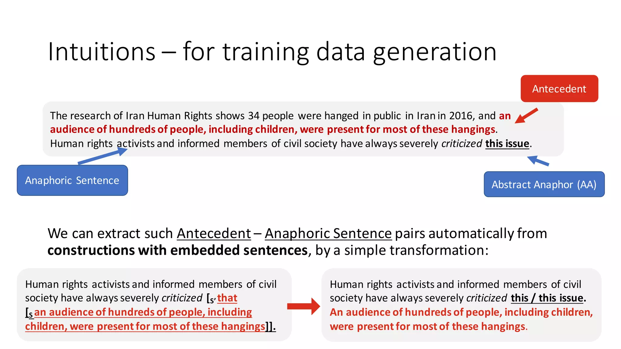 Intuitions	– for	training	data	generation
We	can	extract	such	Antecedent – Anaphoric	Sentence pairs	automatically	from	
constructions	with	embedded	sentences,	by	a	simple	transformation:
The	research	of	Iran	Human	Rights	shows	34	people	were	hanged	in	public	in	Iran	in	2016,	and	an	
audience	of	hundreds	of	people,	including	children,	were	present	for	most	of	these	hangings.	
Human	rights	activists	and	informed	members	of	civil	society	have	always	severely	criticized this	issue.
Abstract	Anaphor	(AA)Anaphoric	Sentence
Antecedent
Human	rights	activists	and	informed	members	of	civil	
society	have	always	severely	criticized [S’	that	
[S	an	audience	of	hundreds	of	people,	including	
children,	were	present	for	most	of	these	hangings]].
Human	rights	activists	and	informed	members	of	civil	
society	have	always	severely	criticized this	/	this	issue.
An	audience	of	hundreds	of	people,	including	children,	
were	present	for	most	of	these	hangings.
 