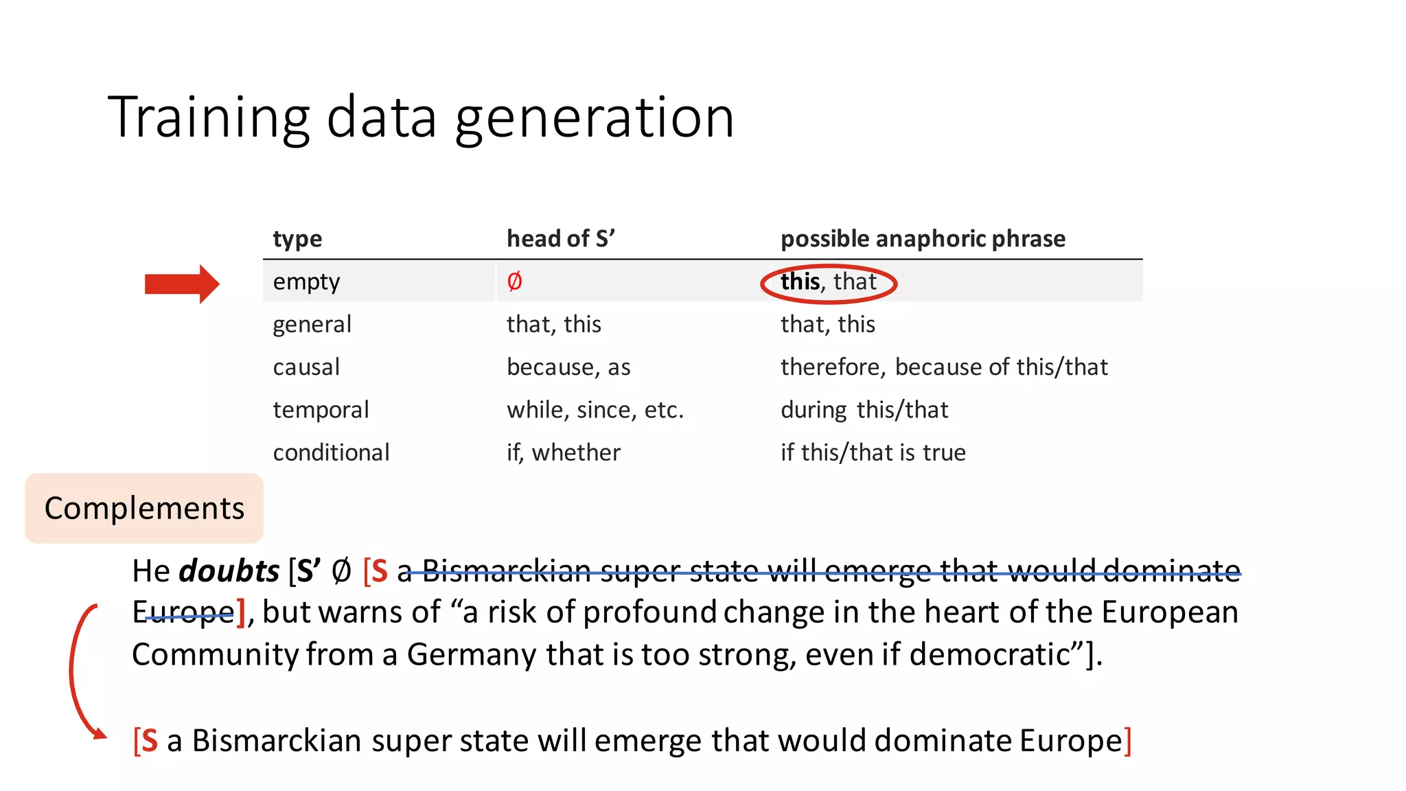 Training	data	generation
He	doubts [S’	∅ [S	a	Bismarckian super	state	will	emerge	that	would	dominate	
Europe],	but	warns	of	“a	risk	of	profound	change	in	the	heart	of	the	European	
Community	from	a	Germany	that	is	too	strong,	even	if	democratic”].
Complements
type head of	S’ possible	anaphoric	phrase
empty ∅ this,	that
general	 that,	this that,	this
causal because,	as	 therefore,	because of	this/that
temporal while,	since,	etc. during	 this/that
conditional if,	whether if	this/that	is	true
[S a	Bismarckian super	state	will	emerge	that	would	dominate	Europe]
 