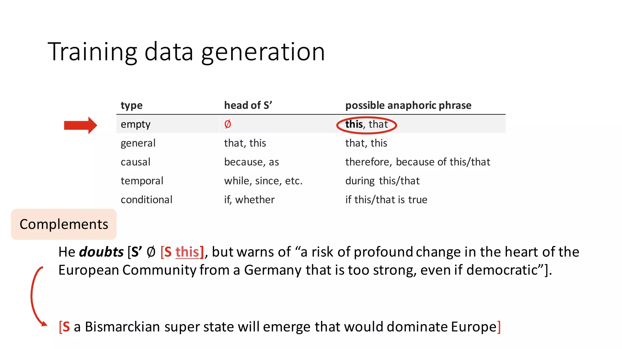 Training	data	generation
He	doubts [S’	∅ [S	this],	but	warns	of	“a	risk	of	profound	change	in	the	heart	of	the	
European	Community	from	a	Germany	that	is	too	strong,	even	if	democratic”].
Complements
type head of	S’ possible	anaphoric	phrase
empty ∅ this,	that
general	 that,	this that,	this
causal because,	as	 therefore,	because of	this/that
temporal while,	since,	etc. during	 this/that
conditional if,	whether if	this/that	is	true
[S a	Bismarckian super	state	will	emerge	that	would	dominate	Europe]
 